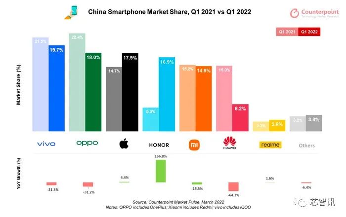 一季度中国智能手机市场出货7420万部，同比下滑14%！vivo以19.7%市场份额位居第一