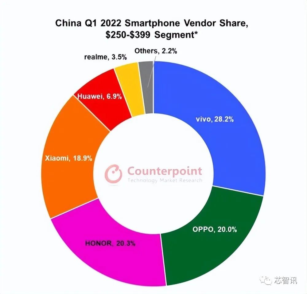 一季度中国中高端智能手机市场：vivo第一，华为第四