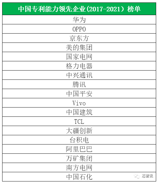 《中国专利能力领先企业榜单》发布：华为、OPPO、京东方位列前三
